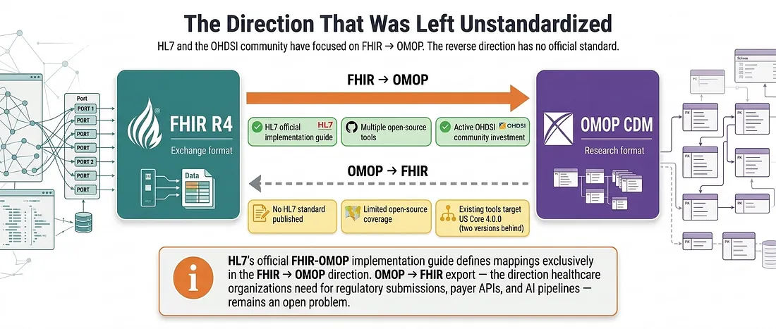 Diagram showing the asymmetry between FHIR-to-OMOP and OMOP-to-FHIR mapping directions